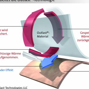 Ein deutsches Diagramm für die Outlast- und Mais-Ganzjahresdecke von HEFEL zeigt, wie überschüssige Wärme aufgenommen, gespeichert und zur Kühlung der Haut wieder abgegeben wird, wobei Pfeile den Wärmefluss veranschaulichen.
