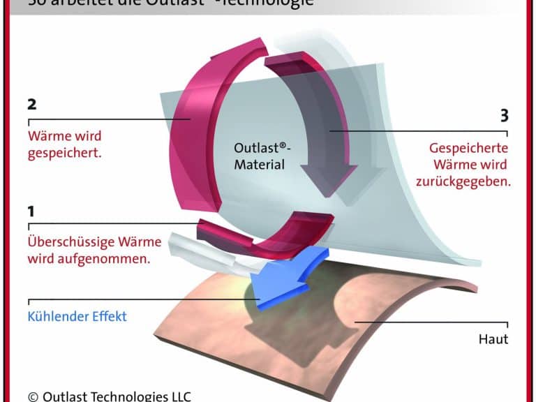 Ein deutsches Diagramm für die Outlast- und Mais-Ganzjahresdecke von HEFEL zeigt, wie überschüssige Wärme aufgenommen, gespeichert und zur Kühlung der Haut wieder abgegeben wird, wobei Pfeile den Wärmefluss veranschaulichen.