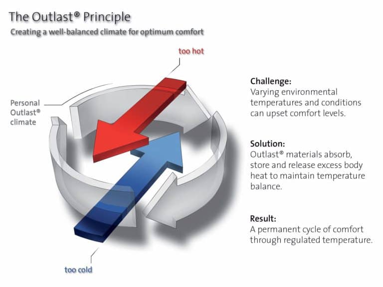 Infografik zeigt das Outlast-Prinzip mit roten und blauen Pfeilen für Wärme und Kälte. Der Text erklärt, wie Outlast in der Ganzjahresdecke Mais von HEFEL die Temperatur durch Aufnahme und Abgabe von Wärme reguliert und so für einen ausgeglichenen Komfort sorgt.