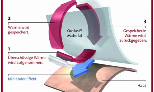 Ein deutsches Diagramm für die Outlast- und Mais-Ganzjahresdecke von HEFEL zeigt, wie überschüssige Wärme aufgenommen, gespeichert und zur Kühlung der Haut wieder abgegeben wird, wobei Pfeile den Wärmefluss veranschaulichen.