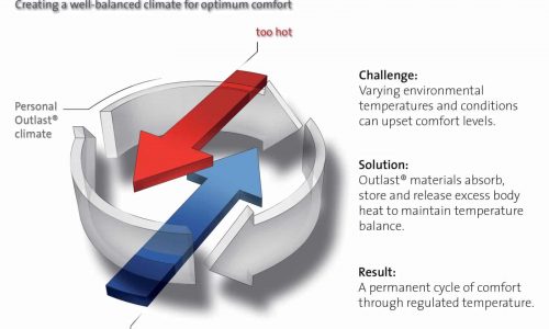 Infografik zeigt das Outlast-Prinzip mit roten und blauen Pfeilen für Wärme und Kälte. Der Text erklärt, wie Outlast in der Ganzjahresdecke Mais von HEFEL die Temperatur durch Aufnahme und Abgabe von Wärme reguliert und so für einen ausgeglichenen Komfort sorgt.